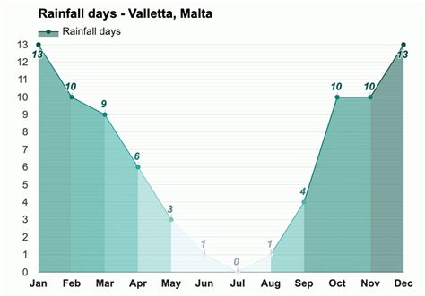 valletta malta rainfall totals.